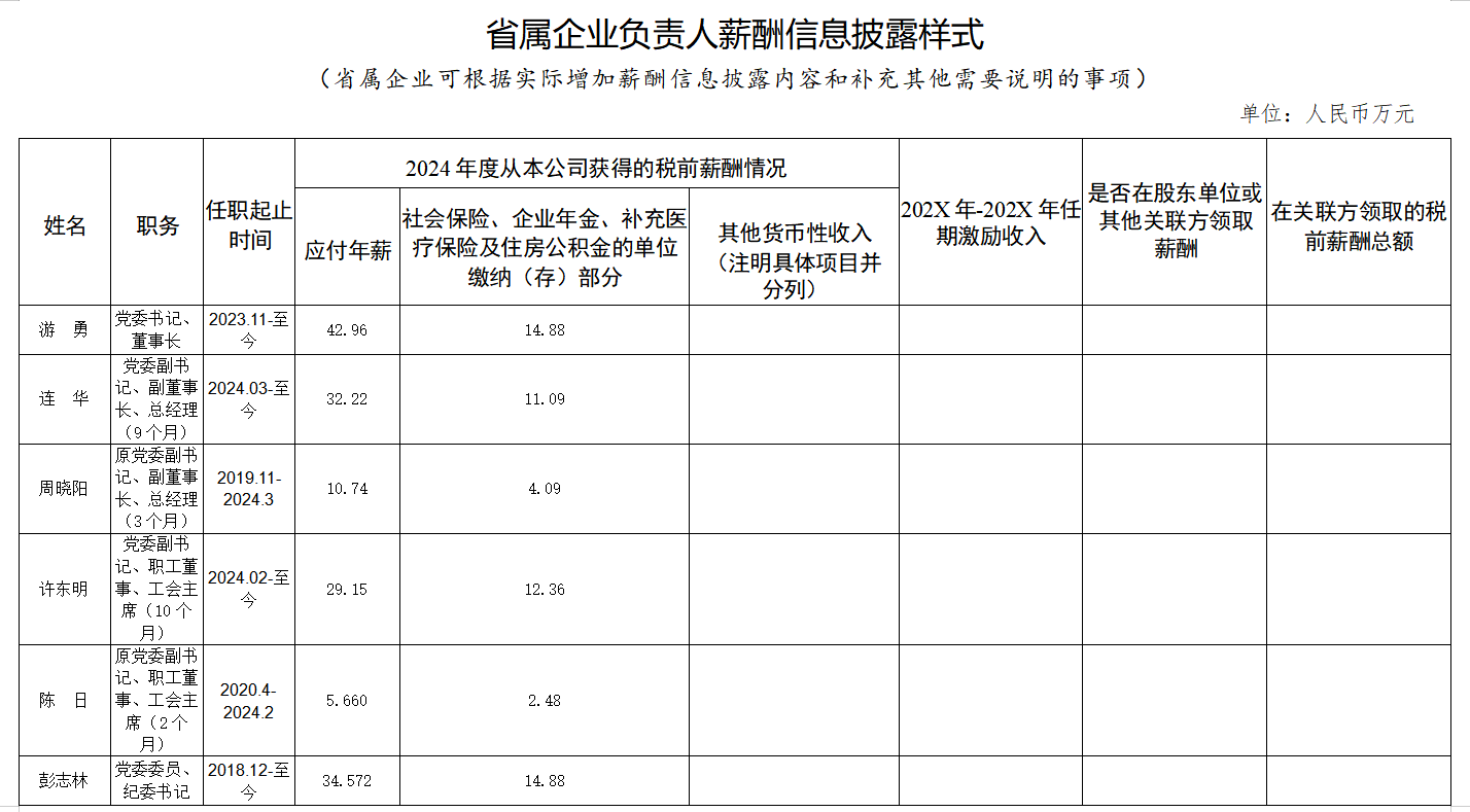 省尊龙集团官网集团工资分配信息披露